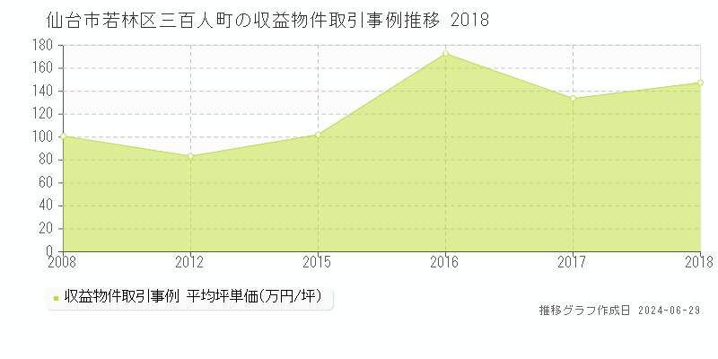 仙台市若林区三百人町のアパート取引事例推移グラフ 