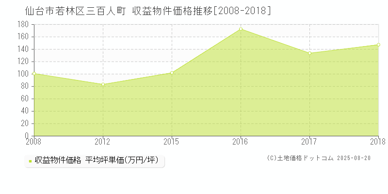 仙台市若林区三百人町の収益物件取引事例推移グラフ 