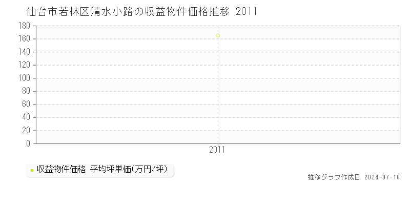 仙台市若林区清水小路の収益物件取引事例推移グラフ 