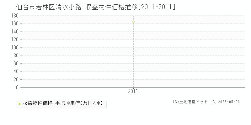 清水小路(仙台市若林区)の収益物件価格推移グラフ(坪単価)[2011-2011年]
