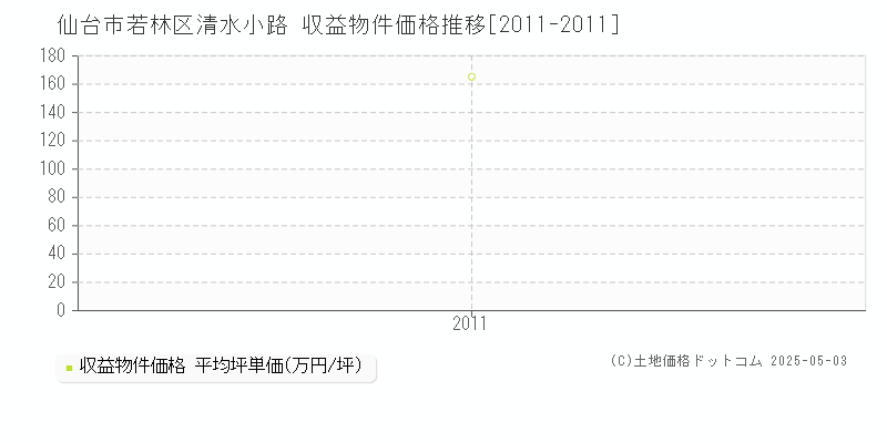 仙台市若林区清水小路のアパート価格推移グラフ 