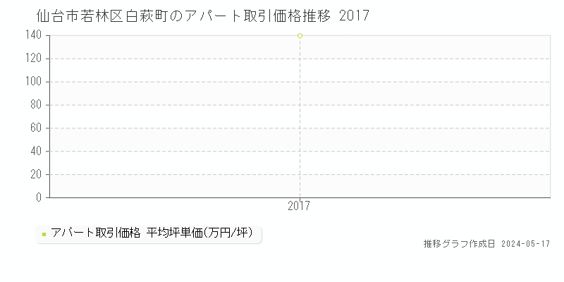仙台市若林区白萩町のアパート価格推移グラフ 