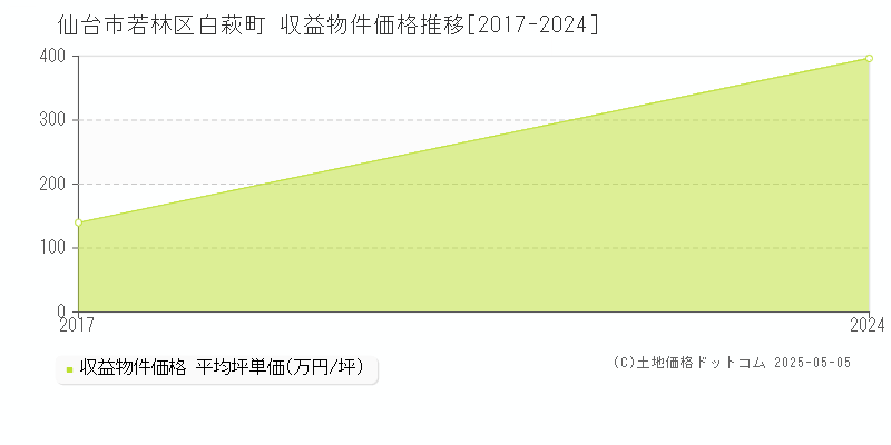 白萩町(仙台市若林区)の収益物件価格推移グラフ(坪単価)[2017-2024年]