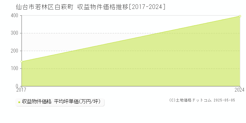 仙台市若林区白萩町のアパート価格推移グラフ 