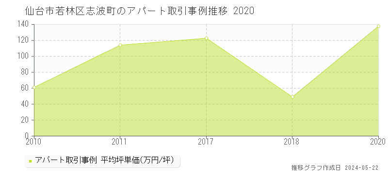 仙台市若林区志波町の収益物件取引事例推移グラフ 