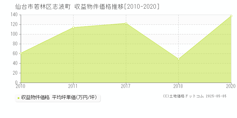 志波町(仙台市若林区)の収益物件価格推移グラフ(坪単価)[2010-2020年]