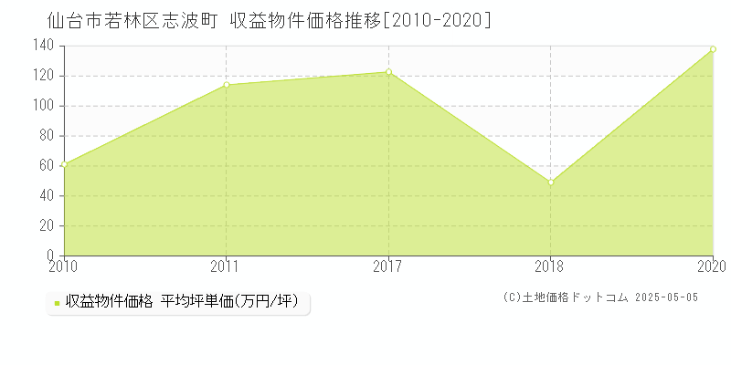 仙台市若林区志波町の収益物件取引事例推移グラフ 