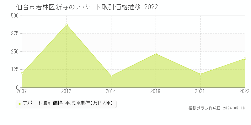 仙台市若林区新寺の収益物件取引事例推移グラフ 