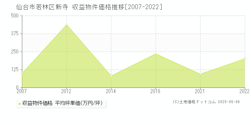 新寺(仙台市若林区)の収益物件価格推移グラフ(坪単価)[2007-2022年]