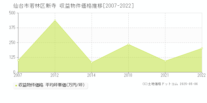 仙台市若林区新寺のアパート価格推移グラフ 