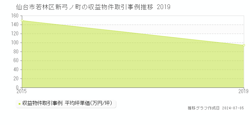 仙台市若林区新弓ノ町のアパート価格推移グラフ 