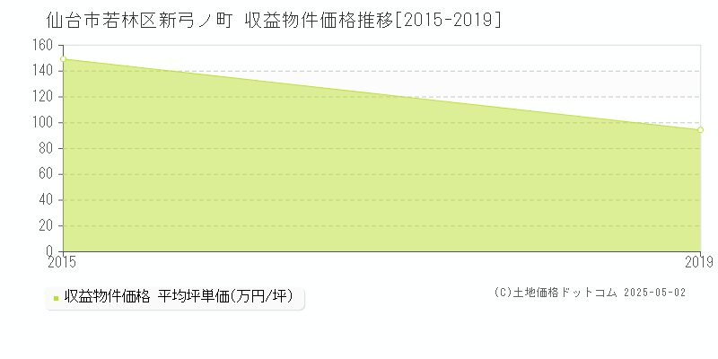 仙台市若林区新弓ノ町のアパート価格推移グラフ 