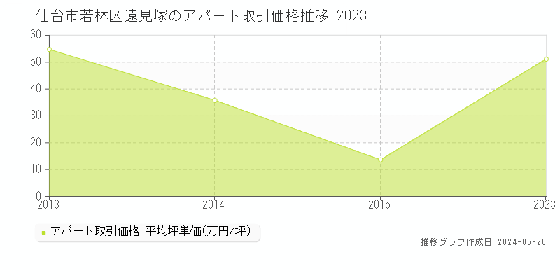 仙台市若林区遠見塚のアパート取引事例推移グラフ 