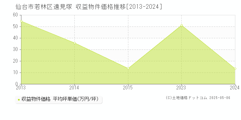 遠見塚(仙台市若林区)の収益物件価格推移グラフ(坪単価)[2013-2024年]