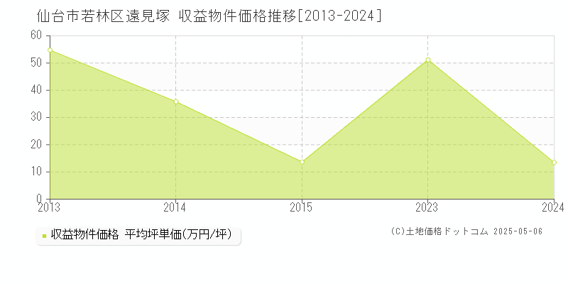 仙台市若林区遠見塚のアパート価格推移グラフ 