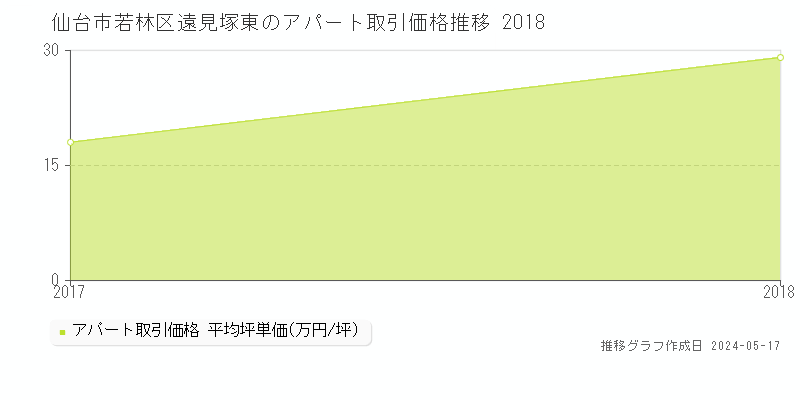 仙台市若林区遠見塚東のアパート価格推移グラフ 