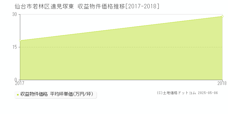 遠見塚東(仙台市若林区)の収益物件価格推移グラフ(坪単価)[2017-2018年]