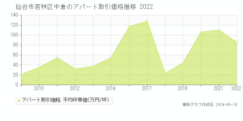 仙台市若林区中倉のアパート取引事例推移グラフ 