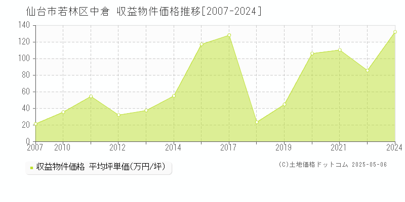 中倉(仙台市若林区)の収益物件価格推移グラフ(坪単価)[2007-2024年]