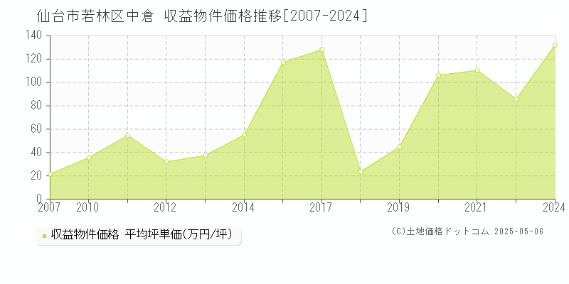 仙台市若林区中倉のアパート価格推移グラフ 