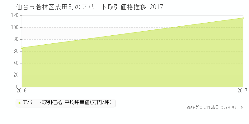 仙台市若林区成田町のアパート価格推移グラフ 