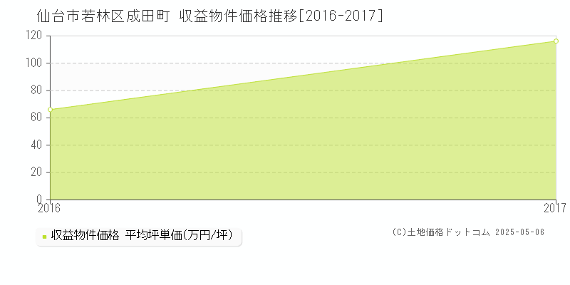 成田町(仙台市若林区)の収益物件価格推移グラフ(坪単価)[2016-2017年]