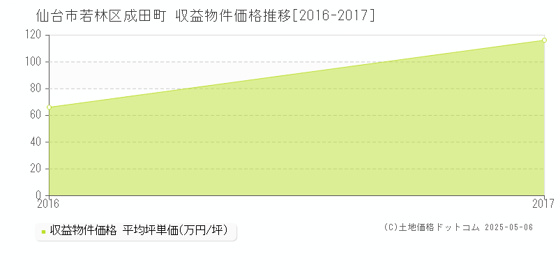 仙台市若林区成田町のアパート価格推移グラフ 