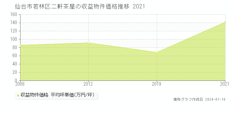 仙台市若林区二軒茶屋のアパート価格推移グラフ 