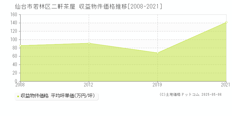 二軒茶屋(仙台市若林区)の収益物件価格推移グラフ(坪単価)[2008-2021年]