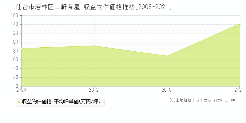 仙台市若林区二軒茶屋のアパート価格推移グラフ 