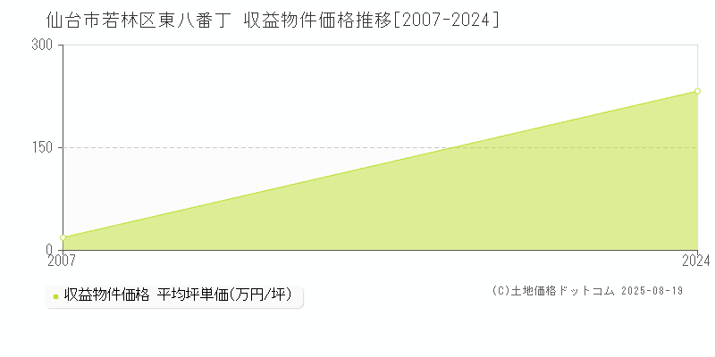 東八番丁(仙台市若林区)の収益物件価格推移グラフ(坪単価)[2007-2024年]