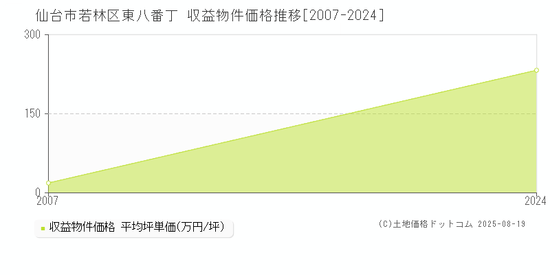 仙台市若林区東八番丁のアパート価格推移グラフ 