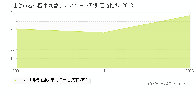 仙台市若林区東九番丁のアパート価格推移グラフ 