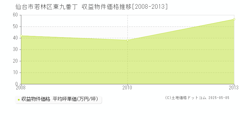 仙台市若林区東九番丁の収益物件取引事例推移グラフ 