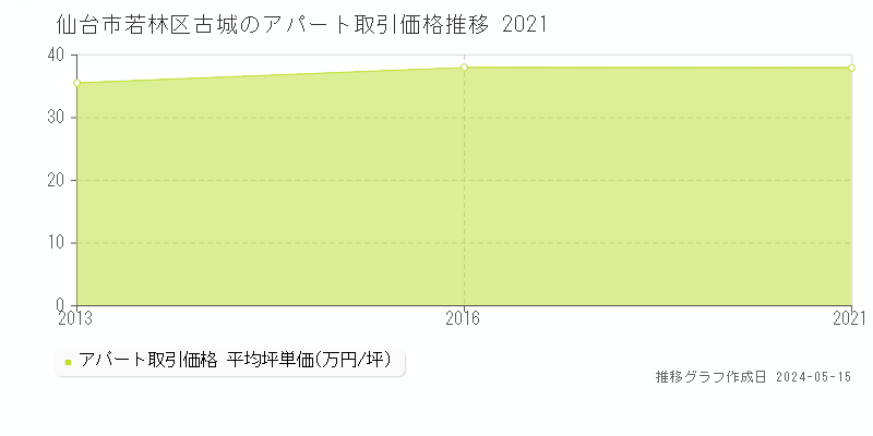 仙台市若林区古城のアパート価格推移グラフ 