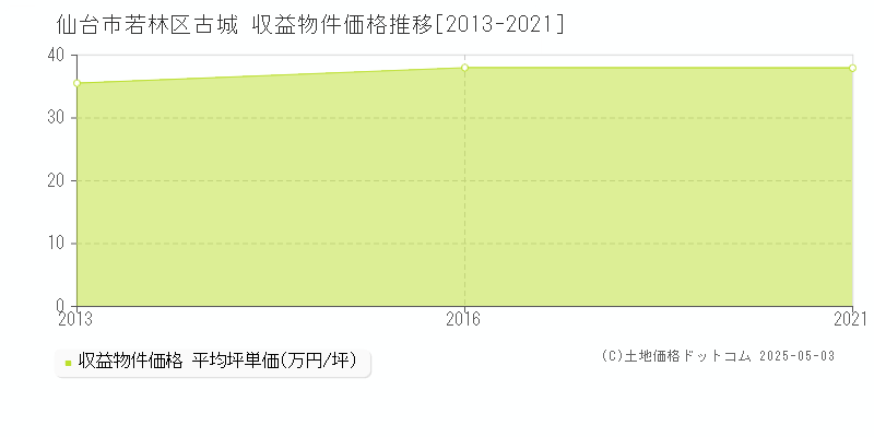 古城(仙台市若林区)の収益物件価格推移グラフ(坪単価)[2013-2021年]