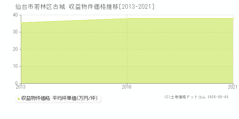 仙台市若林区古城のアパート価格推移グラフ 