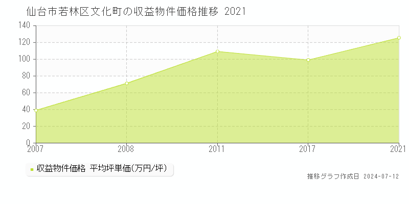 仙台市若林区文化町のアパート価格推移グラフ 