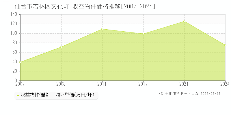 文化町(仙台市若林区)の収益物件価格推移グラフ(坪単価)[2007-2024年]