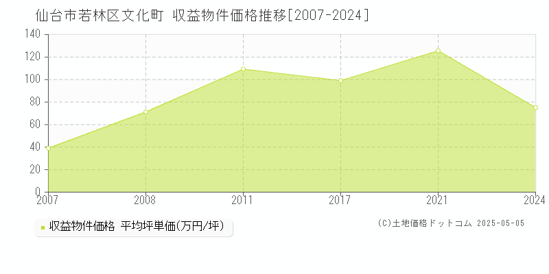 仙台市若林区文化町のアパート価格推移グラフ 