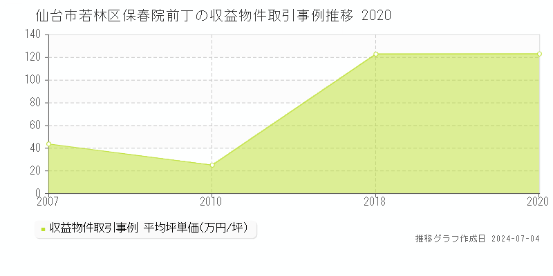 仙台市若林区保春院前丁のアパート取引事例推移グラフ 