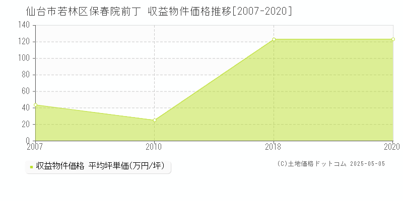 仙台市若林区保春院前丁のアパート取引事例推移グラフ 