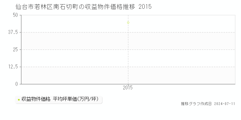 仙台市若林区南石切町のアパート価格推移グラフ 