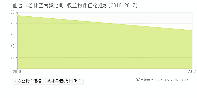 仙台市若林区南鍛冶町のアパート価格推移グラフ 