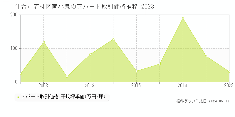 仙台市若林区南小泉の収益物件取引事例推移グラフ 