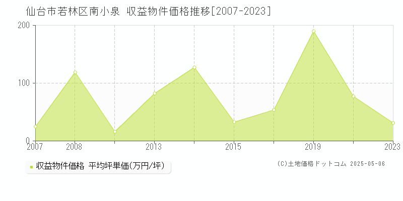 南小泉(仙台市若林区)の収益物件価格推移グラフ(坪単価)[2007-2023年]