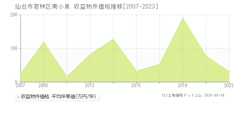 仙台市若林区南小泉の収益物件取引事例推移グラフ 