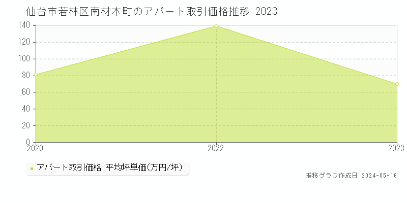 仙台市若林区南材木町のアパート価格推移グラフ 