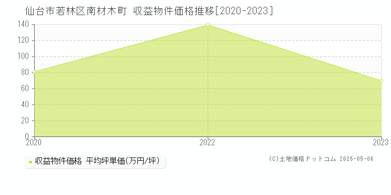 南材木町(仙台市若林区)の収益物件価格推移グラフ(坪単価)[2020-2023年]