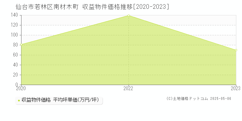 仙台市若林区南材木町のアパート取引事例推移グラフ 